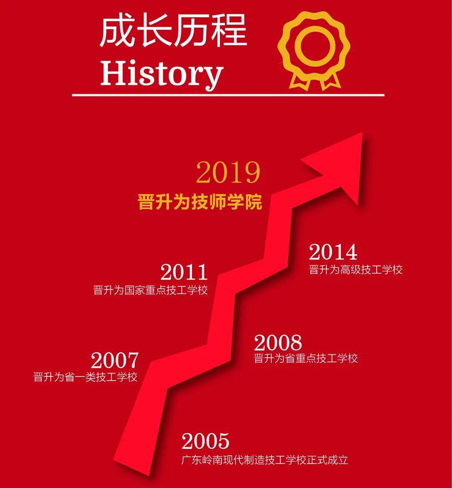 广东岭南现代技师学院2021年春季招生-广东技校排名网