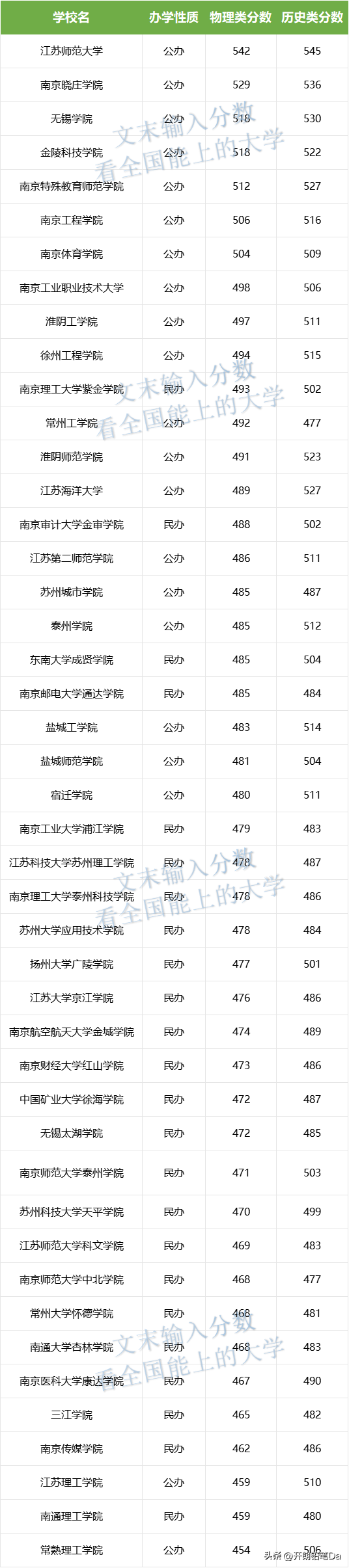 江苏二本大学有哪些？（附学校名单及分数线）-广东技校排名网