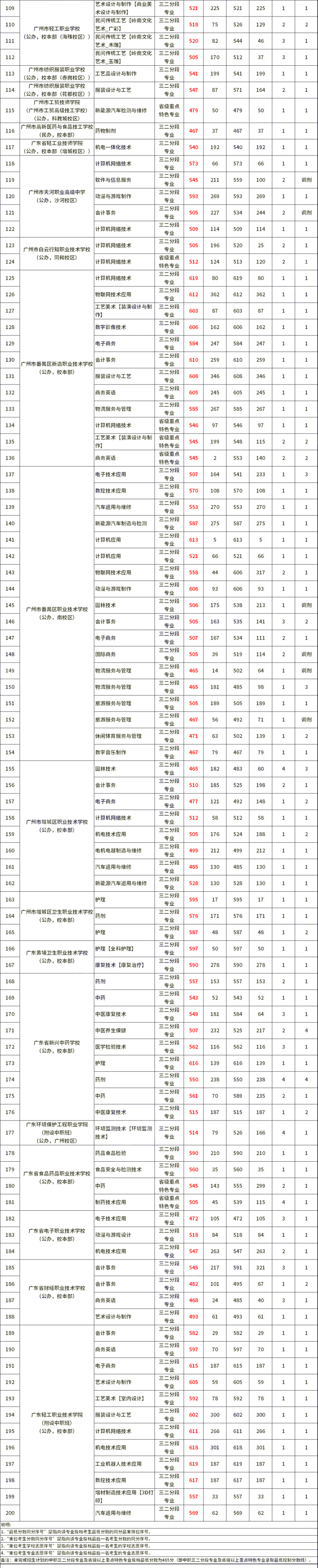 广东中专三二分段的学校有哪些-广州中专三二分段学校及录取分数-广东技校排名网